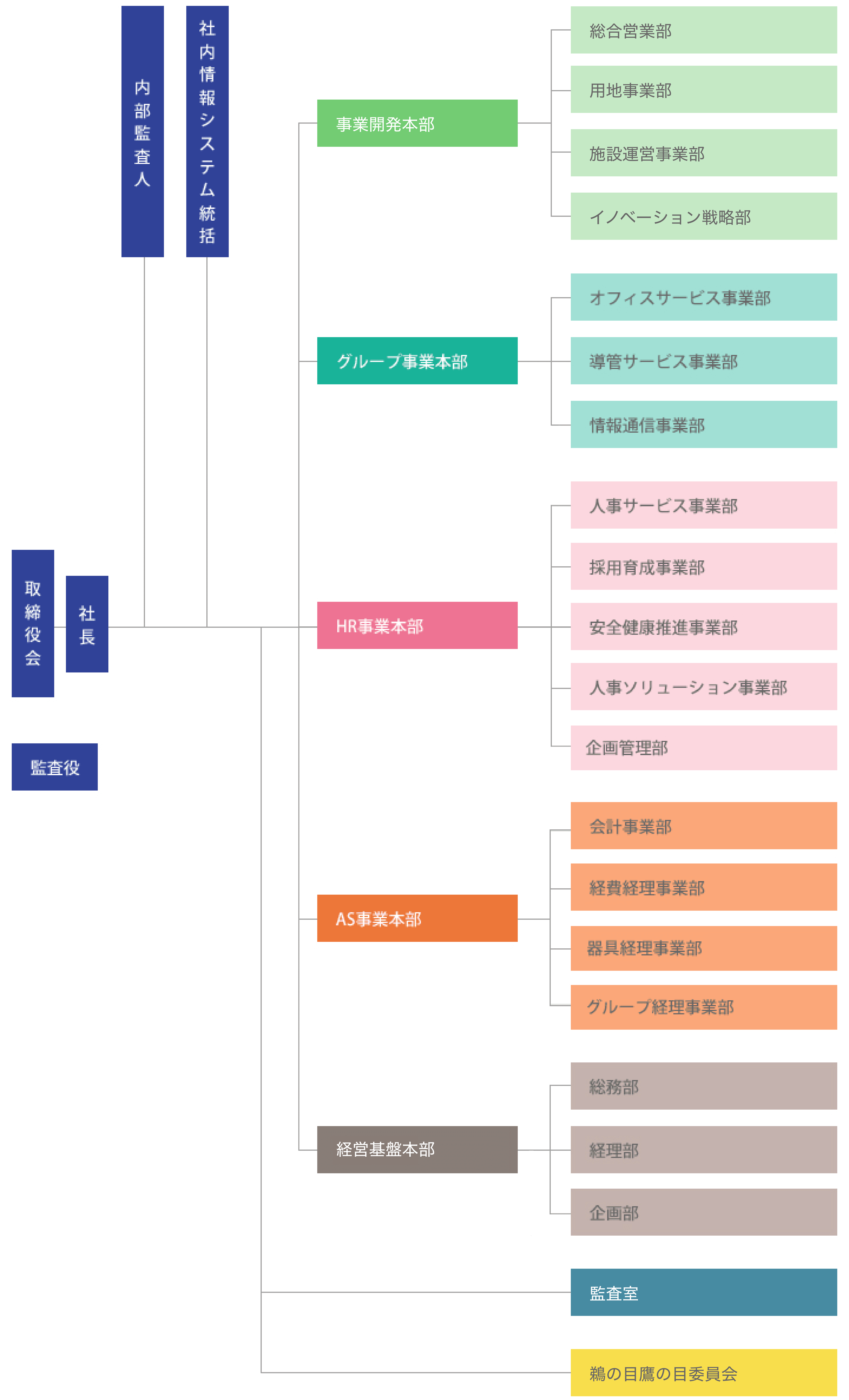 組織図