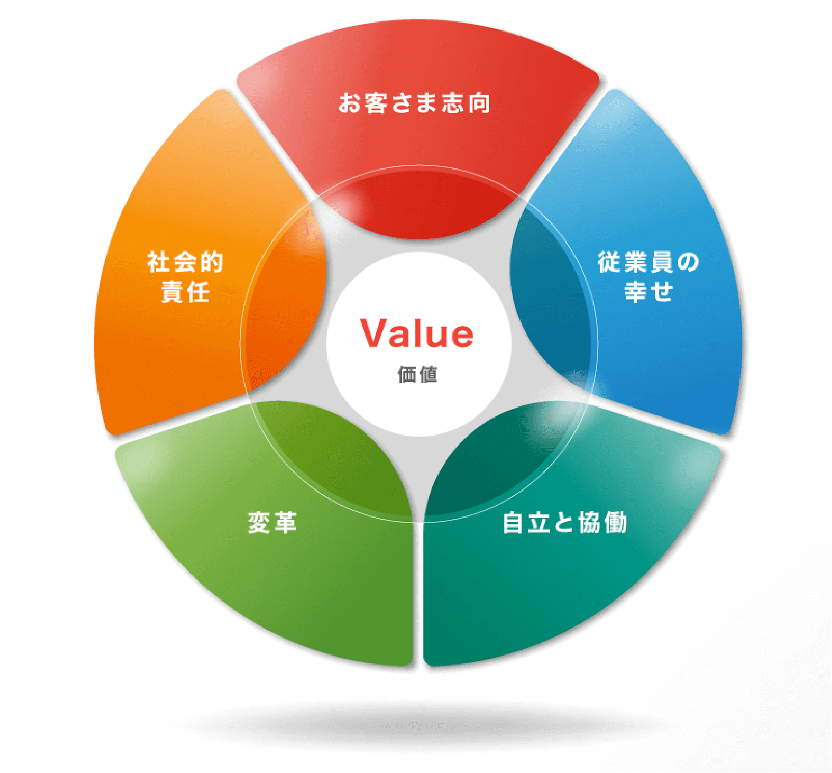 5つの大切にすべき価値観