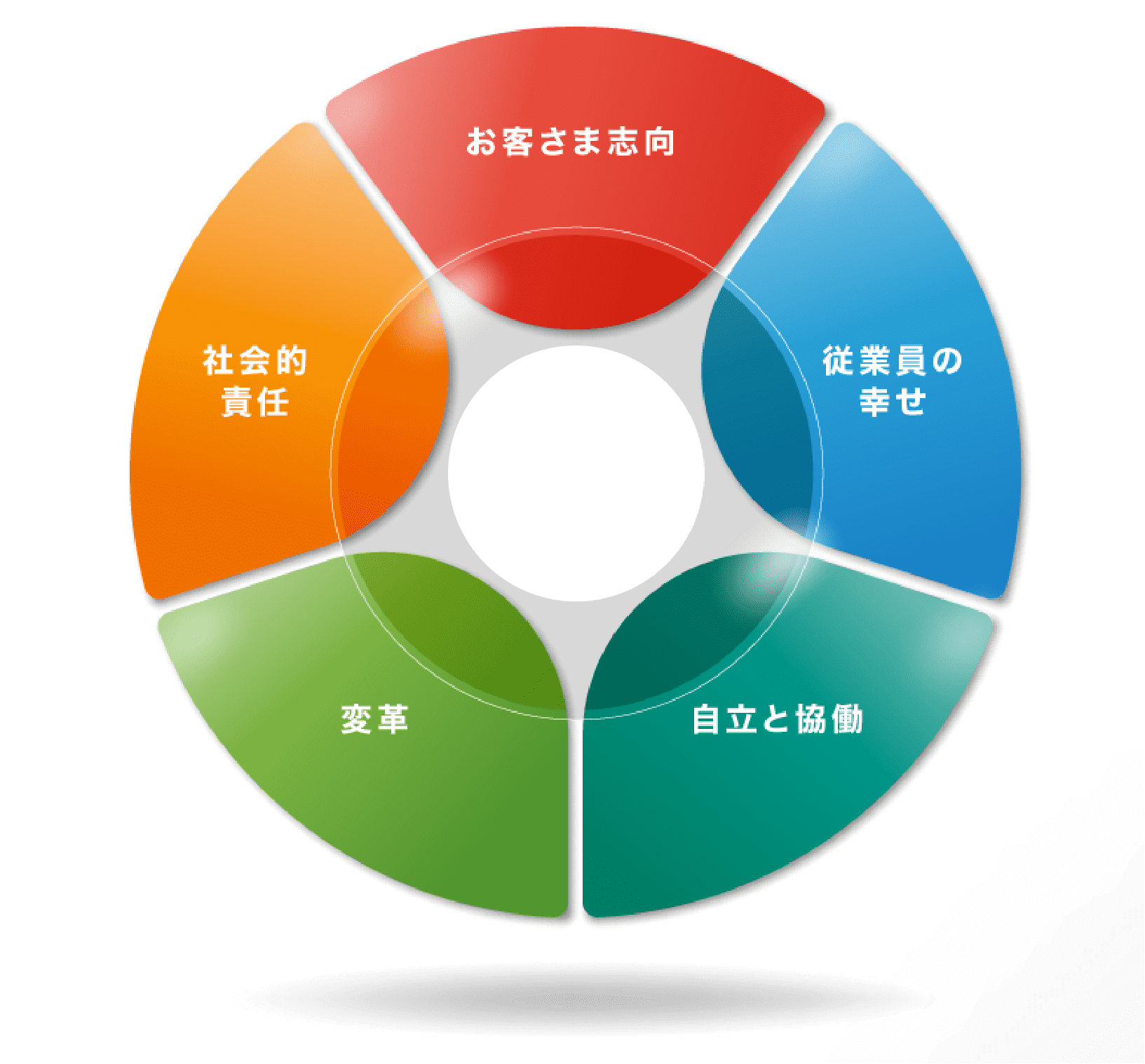 5つの大切にすべき価値観