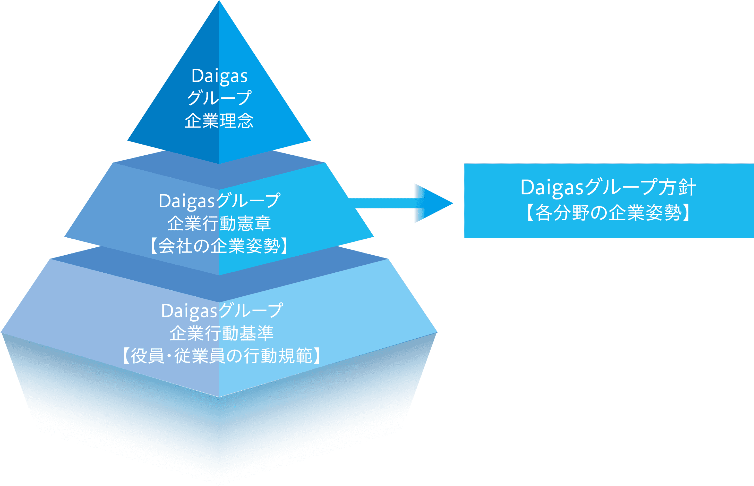 Daigasグループ理念体系