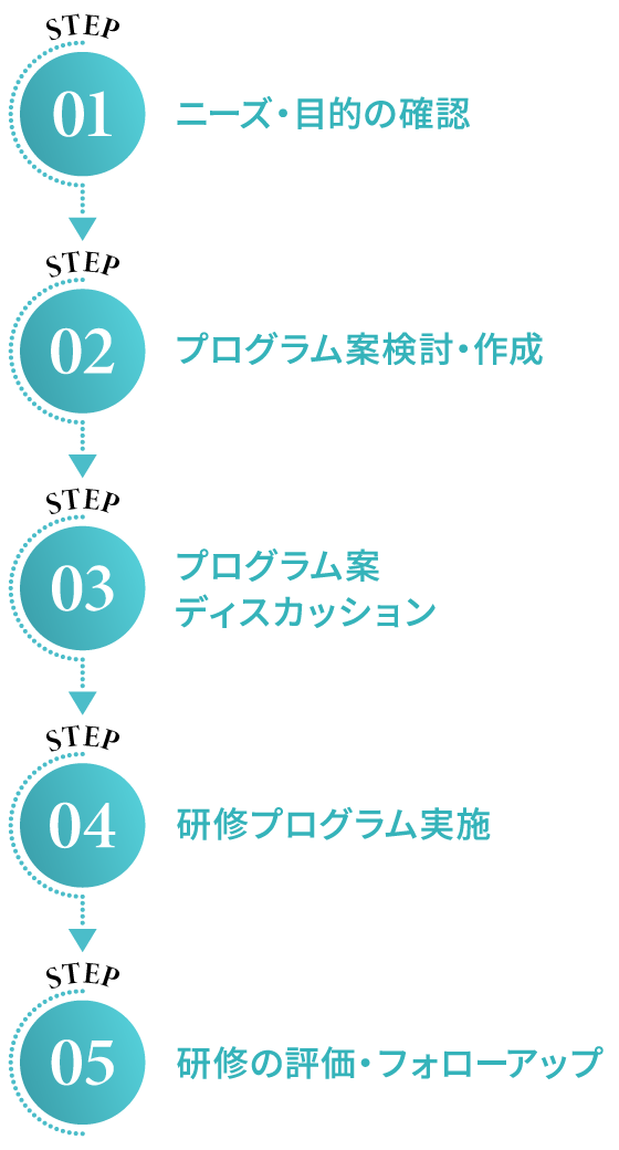 研修フロー