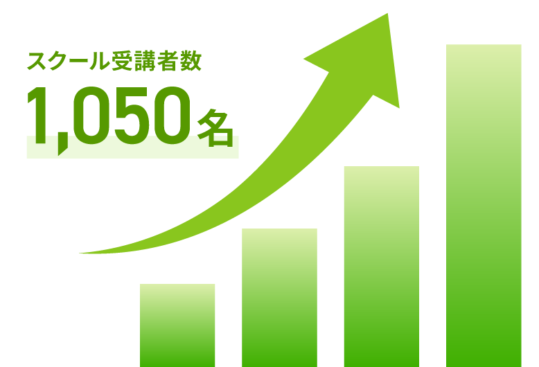 スクール受講者数 1,050名