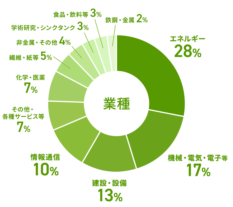 業種