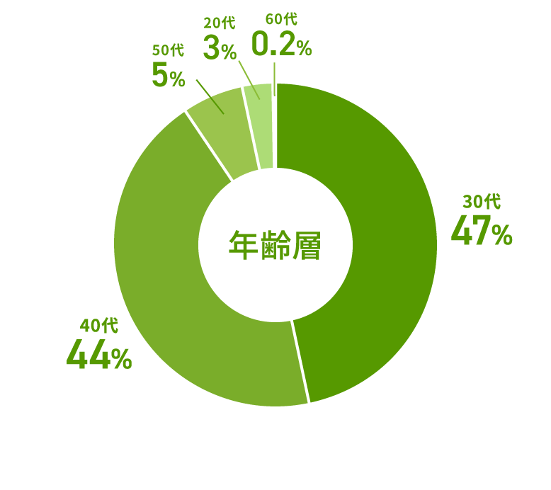 年齢層
