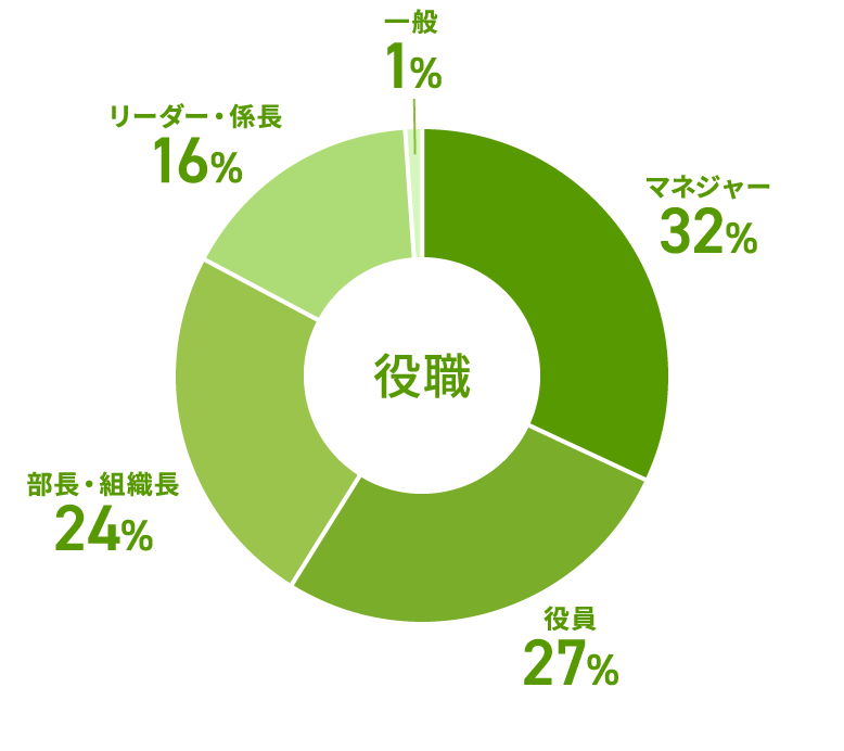 役職