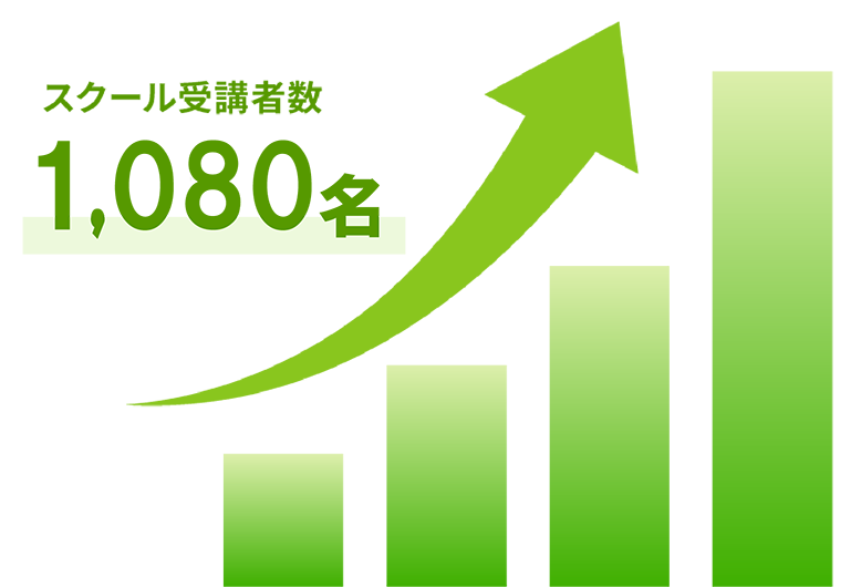 スクール受講者数 1,080名
