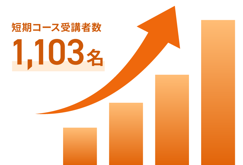 短期コース受講者数 1,050名