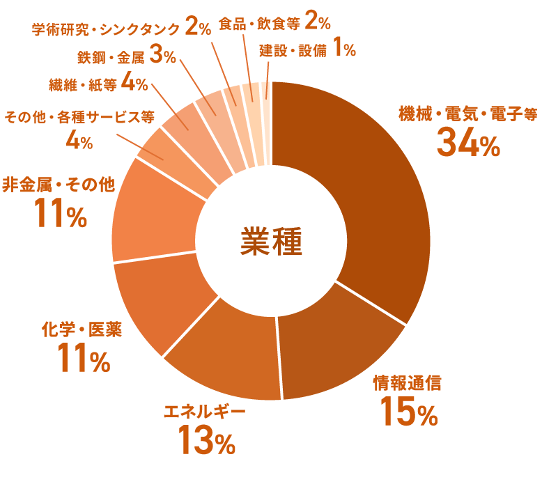 業種