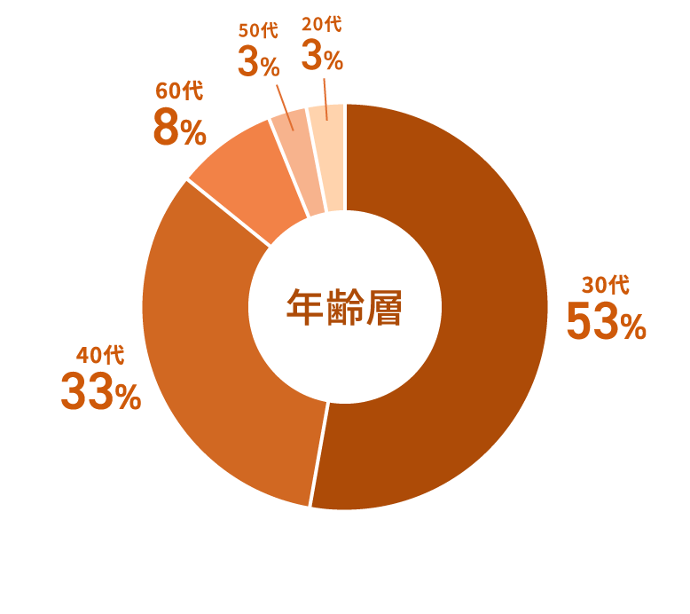 年齢層