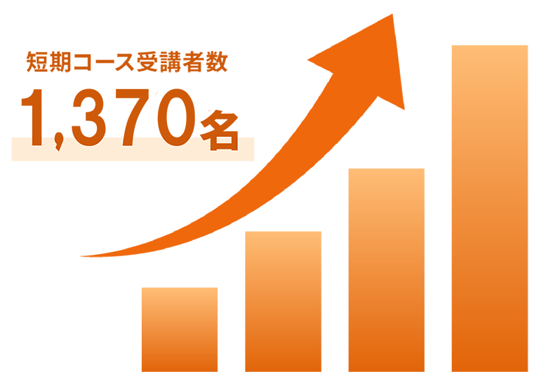 短期コース受講者数 1,370名